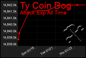 Total Graph of Ty Coin Dog