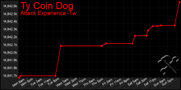 Last 7 Days Graph of Ty Coin Dog