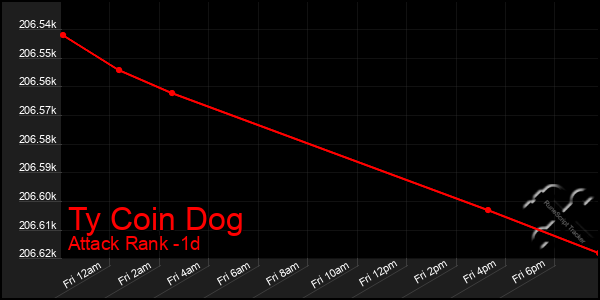 Last 24 Hours Graph of Ty Coin Dog