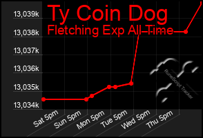 Total Graph of Ty Coin Dog