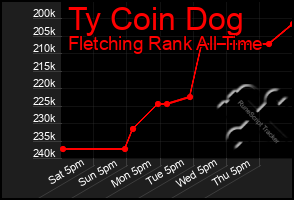 Total Graph of Ty Coin Dog