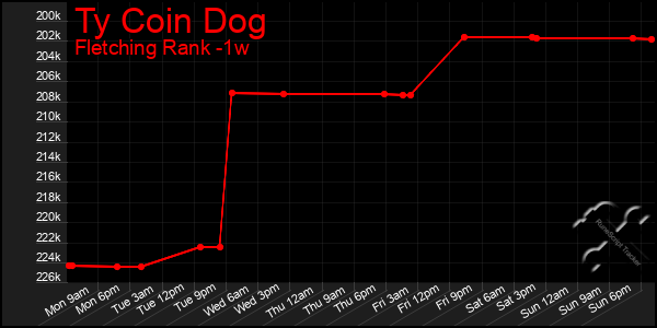 Last 7 Days Graph of Ty Coin Dog