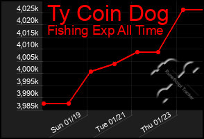 Total Graph of Ty Coin Dog