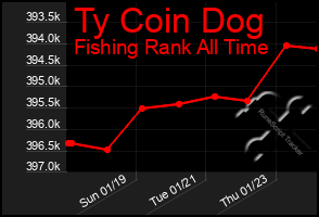 Total Graph of Ty Coin Dog