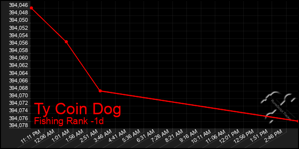 Last 24 Hours Graph of Ty Coin Dog