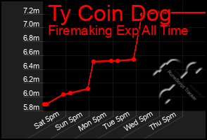 Total Graph of Ty Coin Dog