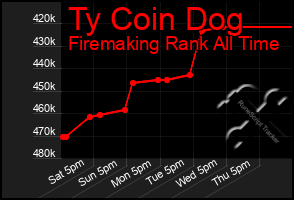 Total Graph of Ty Coin Dog