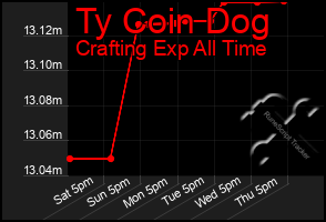 Total Graph of Ty Coin Dog