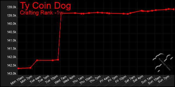 Last 7 Days Graph of Ty Coin Dog