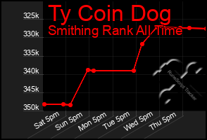 Total Graph of Ty Coin Dog