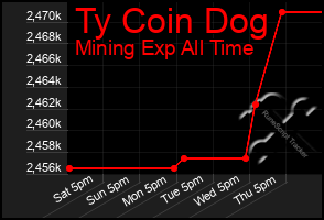 Total Graph of Ty Coin Dog