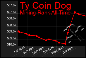 Total Graph of Ty Coin Dog