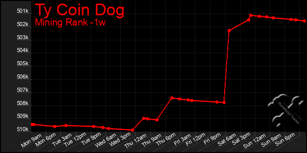 Last 7 Days Graph of Ty Coin Dog