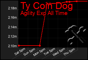 Total Graph of Ty Coin Dog