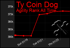 Total Graph of Ty Coin Dog