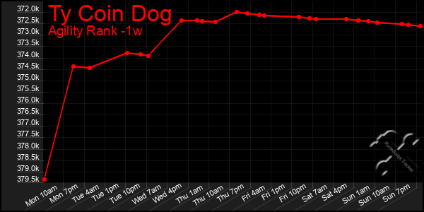 Last 7 Days Graph of Ty Coin Dog