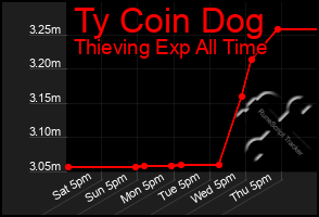 Total Graph of Ty Coin Dog