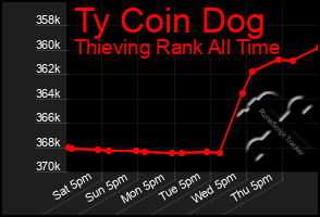 Total Graph of Ty Coin Dog