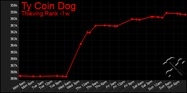 Last 7 Days Graph of Ty Coin Dog