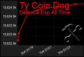 Total Graph of Ty Coin Dog