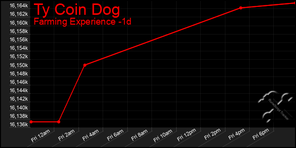 Last 24 Hours Graph of Ty Coin Dog