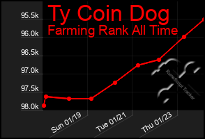 Total Graph of Ty Coin Dog