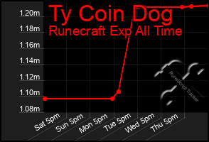 Total Graph of Ty Coin Dog