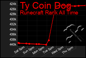 Total Graph of Ty Coin Dog