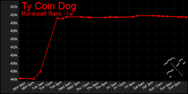 Last 7 Days Graph of Ty Coin Dog