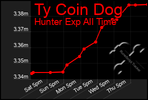 Total Graph of Ty Coin Dog