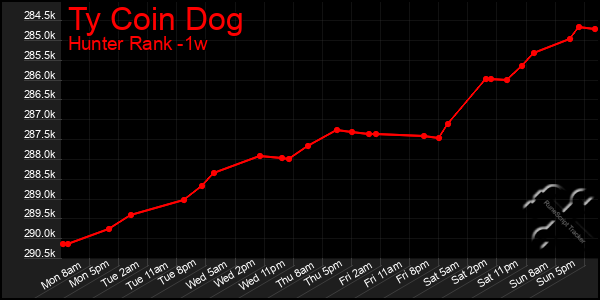 Last 7 Days Graph of Ty Coin Dog