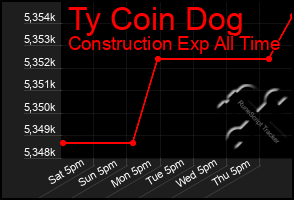 Total Graph of Ty Coin Dog