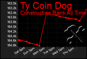 Total Graph of Ty Coin Dog