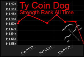 Total Graph of Ty Coin Dog