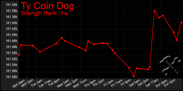 Last 7 Days Graph of Ty Coin Dog