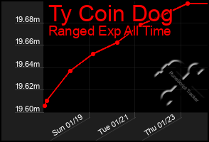 Total Graph of Ty Coin Dog