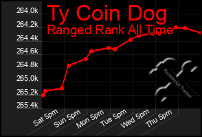 Total Graph of Ty Coin Dog