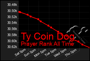 Total Graph of Ty Coin Dog