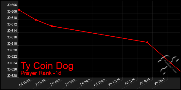 Last 24 Hours Graph of Ty Coin Dog