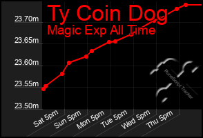 Total Graph of Ty Coin Dog