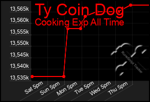 Total Graph of Ty Coin Dog