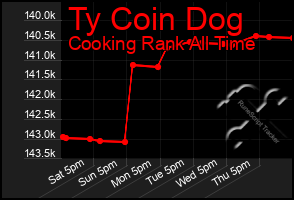 Total Graph of Ty Coin Dog