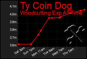 Total Graph of Ty Coin Dog