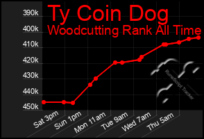 Total Graph of Ty Coin Dog