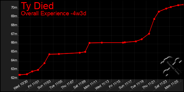 Last 31 Days Graph of Ty Died