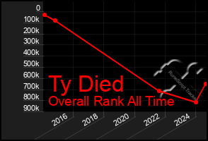 Total Graph of Ty Died