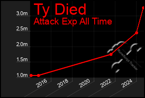 Total Graph of Ty Died