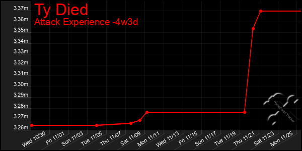 Last 31 Days Graph of Ty Died