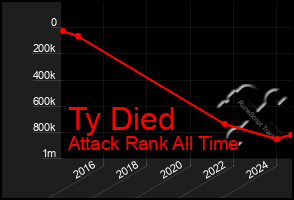 Total Graph of Ty Died