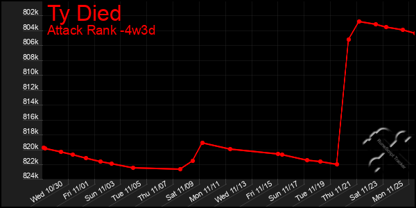 Last 31 Days Graph of Ty Died